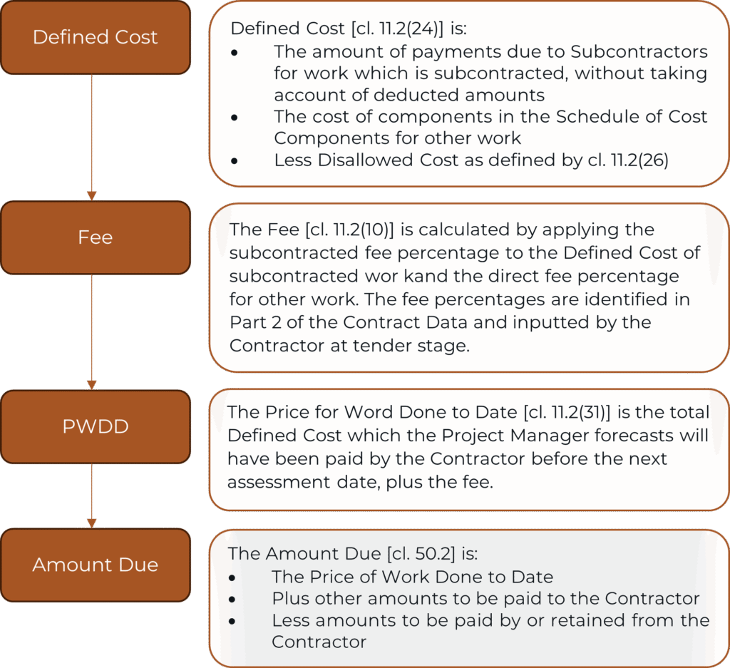 Navigating NEC4 Option C